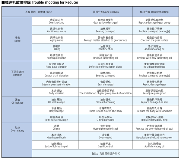 減速機常見故障匯總