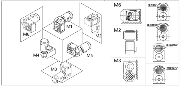 F系列減速機安裝方位和電機接線盒角度的說明