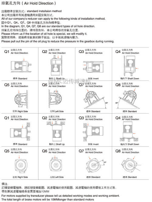 邁傳減速機小型齒輪減速馬達排氣孔方向的說明