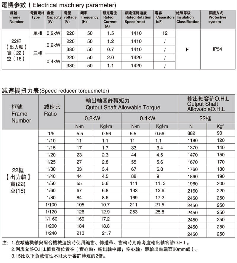 SGF22直交軸減速電機型號說明