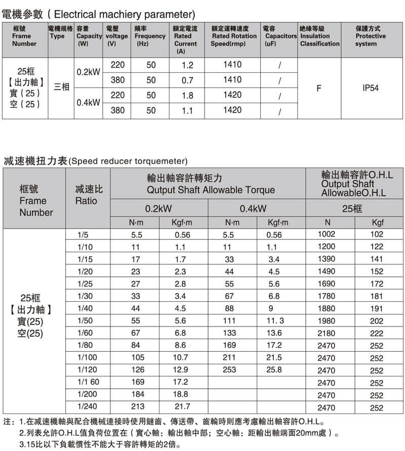 SGF25直交軸減速電機性能表