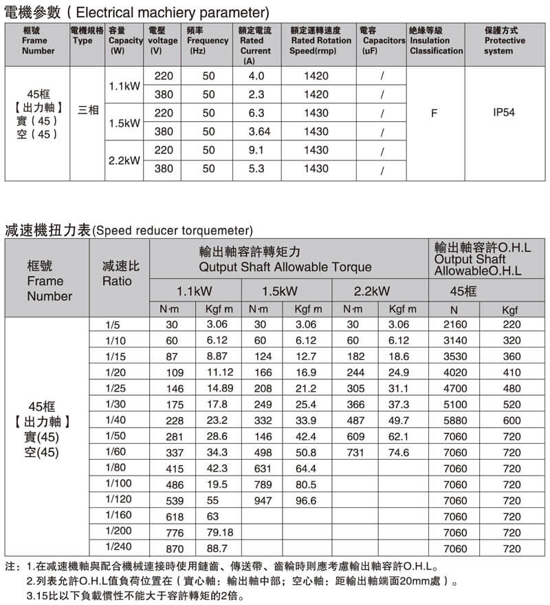 SGF45直交軸減速電機性能表