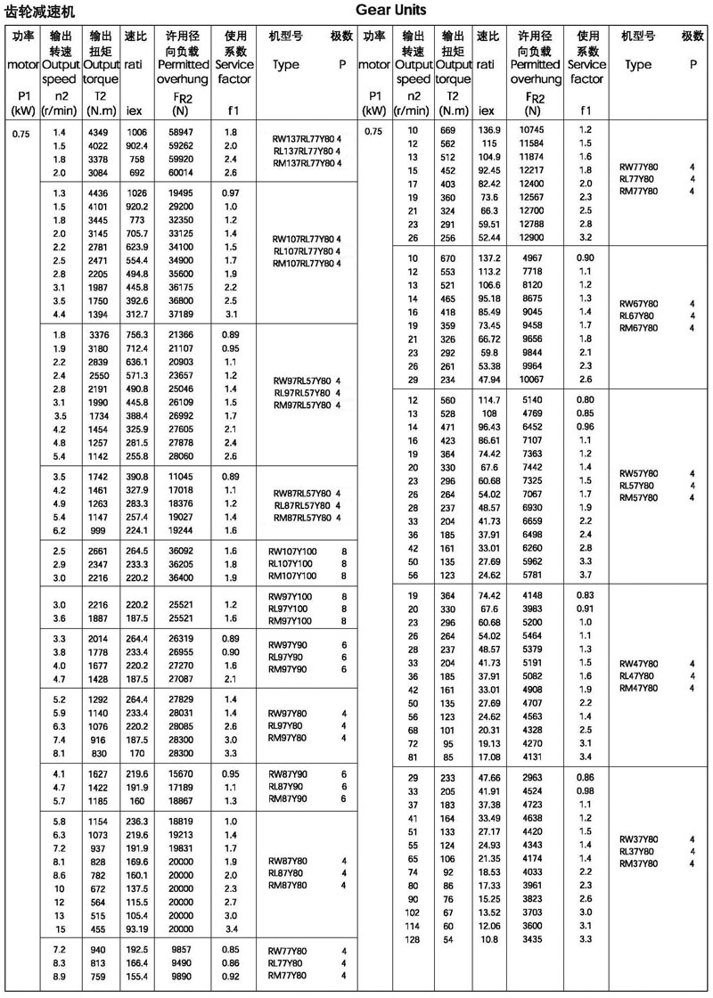 0.75kw-r系列減速機選型參數表