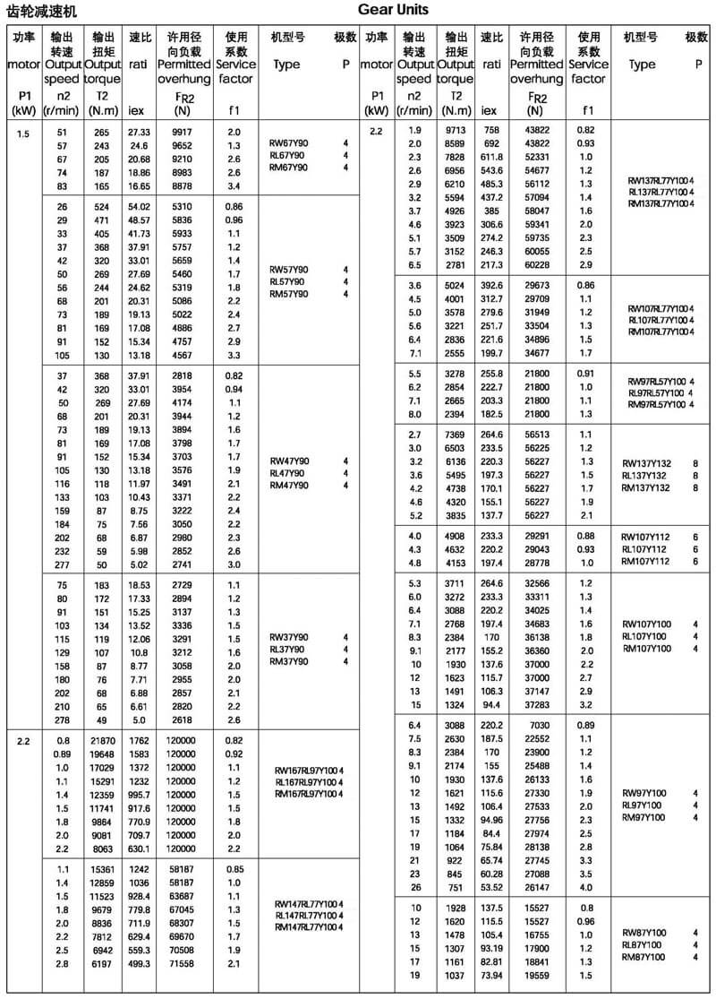 1.5/2.2kw-r系列減速機選型參數