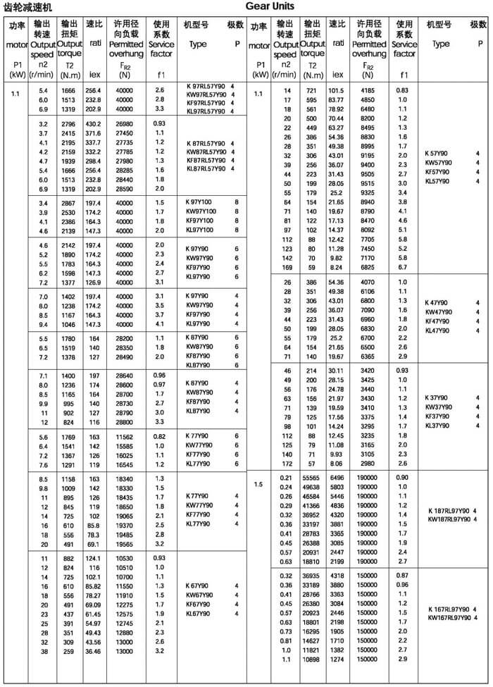 1.1kw的k系列減速機選型參數表
