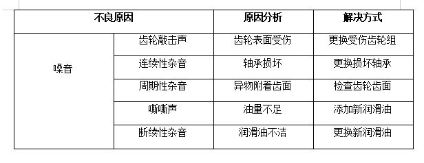 減速機噪音故障排除